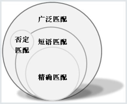 分享区别和使用精准匹配和广泛匹配的技巧